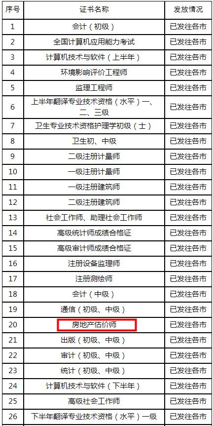 山東房地產(chǎn)估價(jià)師證書(shū)發(fā)放