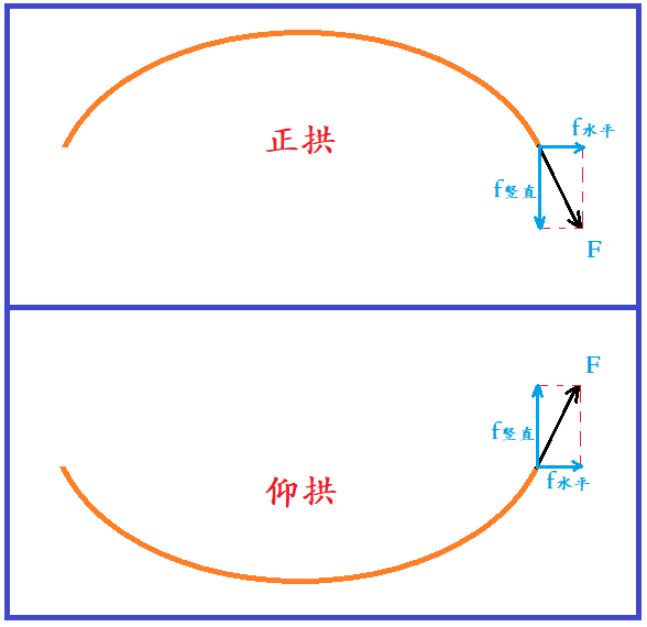 正拱和仰拱的拱腳力的傳遞