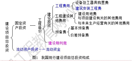 我國(guó)現(xiàn)行建設(shè)項(xiàng)目總投資構(gòu)成