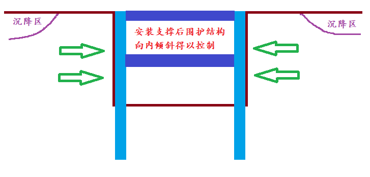 圍護結(jié)構(gòu)安裝支撐后