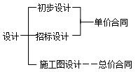 二建管理考點(diǎn)70