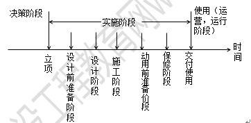 建設(shè)工程項目階段劃分