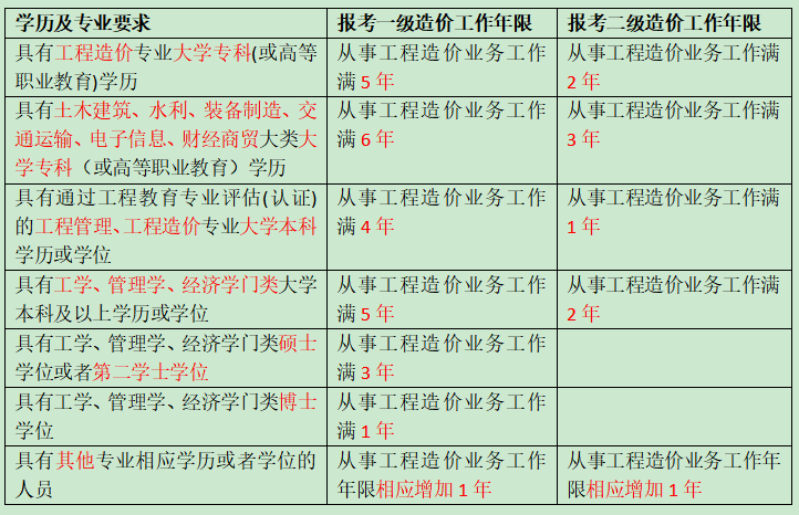 一級造價二級造價報名年限對比