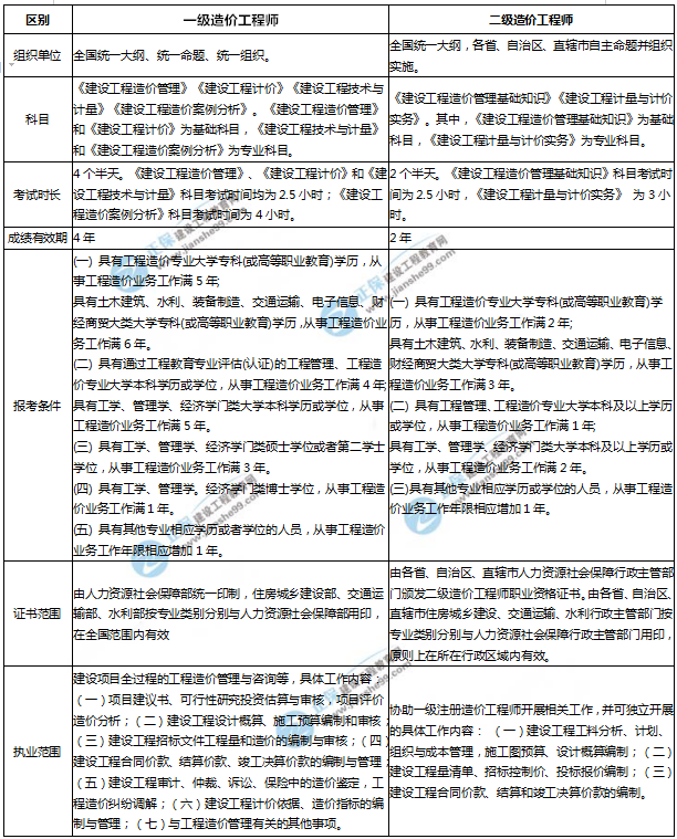 一二級造價(jià)師考試區(qū)別