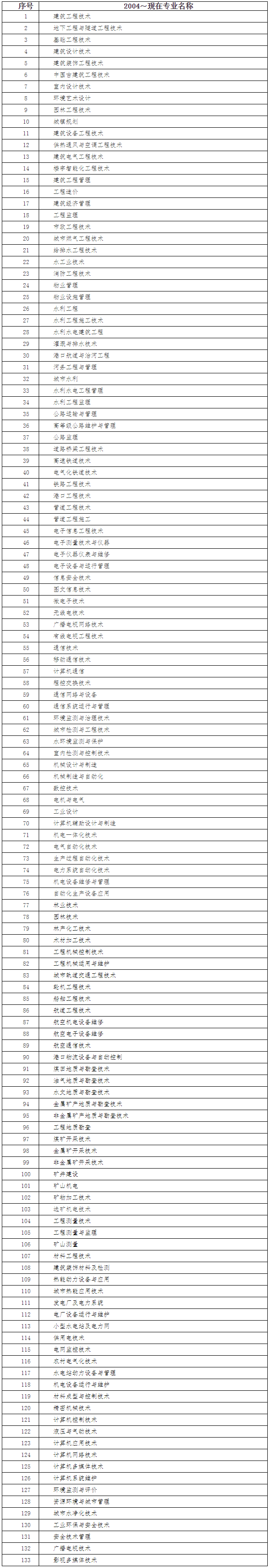 一級建造師注冊專業(yè)對照表（高職高專）