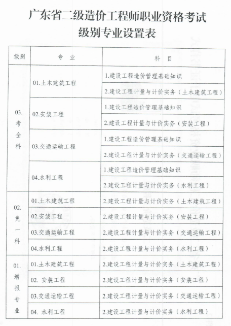 廣東二級(jí)造價(jià)設(shè)置表