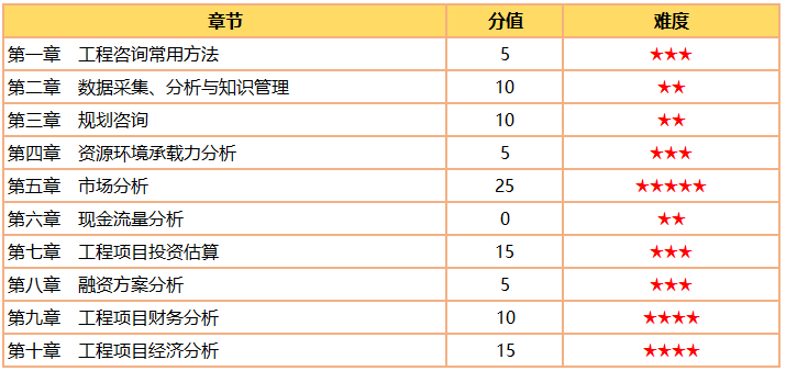 咨詢工程師《方法與實務》分值