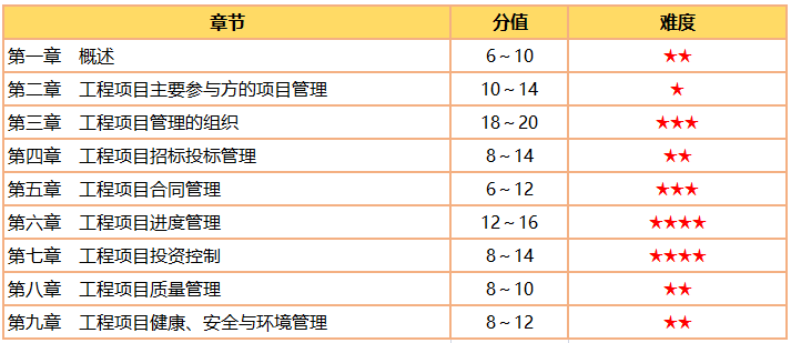 咨詢工程師《組織與管理》分值