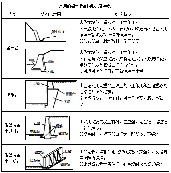 二建市政實務(wù)考點10