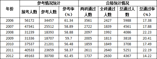 咨詢(xún)工程師考試通過(guò)率