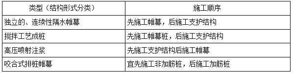 二建市政實務(wù)考點79