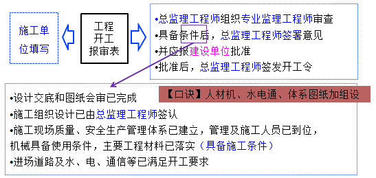 工程開(kāi)工