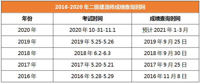 2020年二級(jí)建造師成績查詢時(shí)間河南