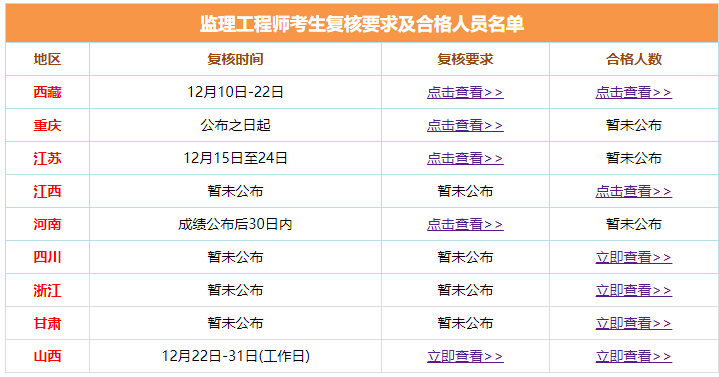 監(jiān)理工程師成績合格人員名單