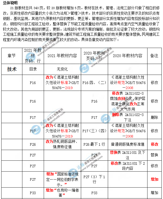 2021年二級(jí)建造師建筑教材