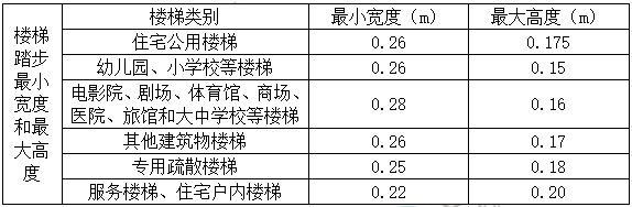 一建建筑實(shí)務(wù)考點(diǎn)