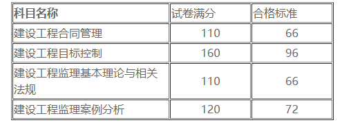 監(jiān)理成績合格分數(shù)線