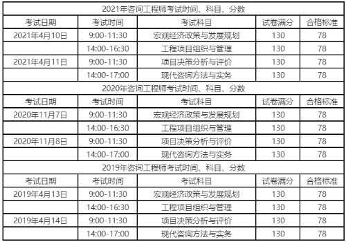 咨詢考試時間、科目、分數(shù)