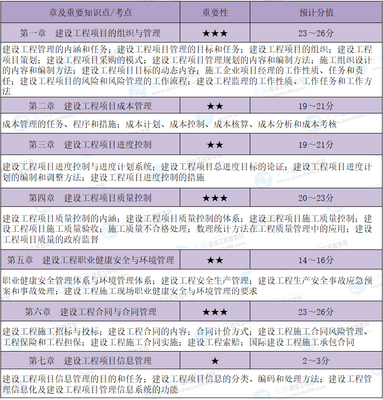 一建項(xiàng)目管理考情分析