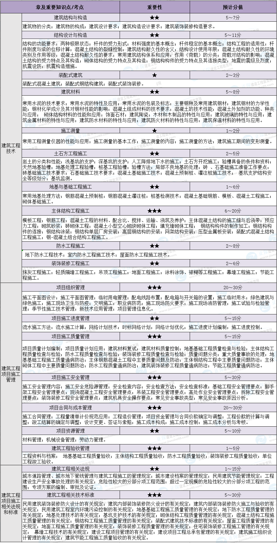 一建建筑分值分布