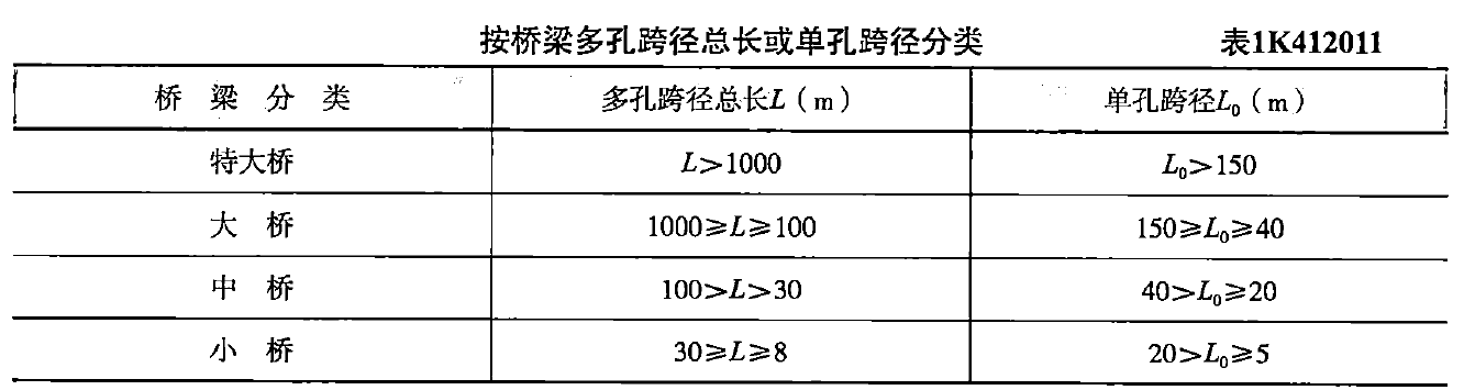 一級(jí)建造師知識(shí)點(diǎn)