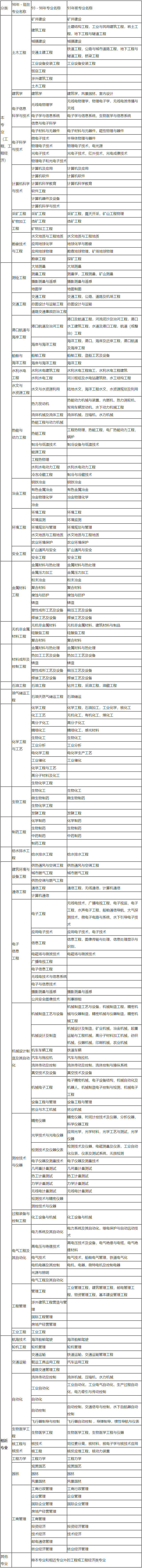 一建專業(yè)對照表