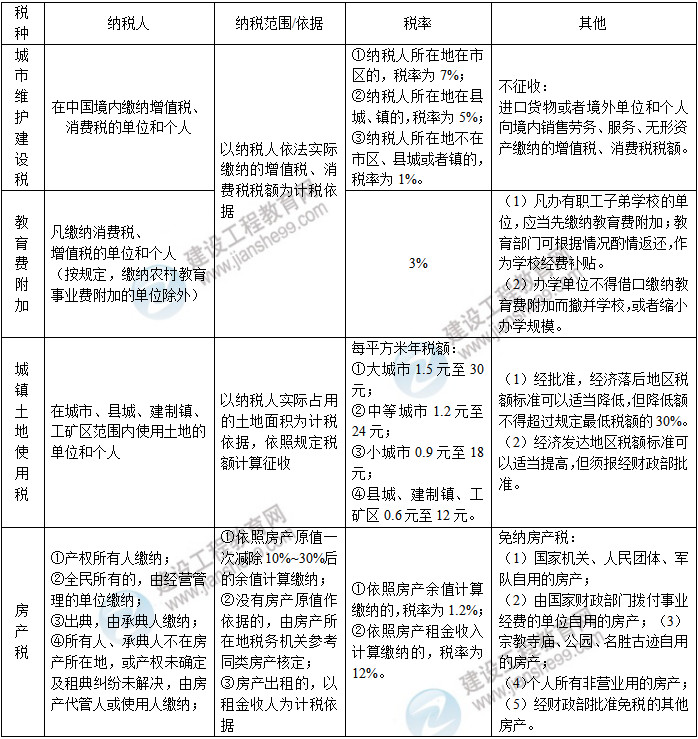 一級建造師工程法規(guī)高頻考點