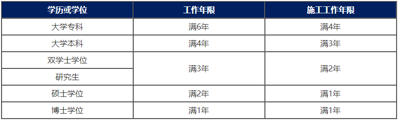 一級建造師報考條件