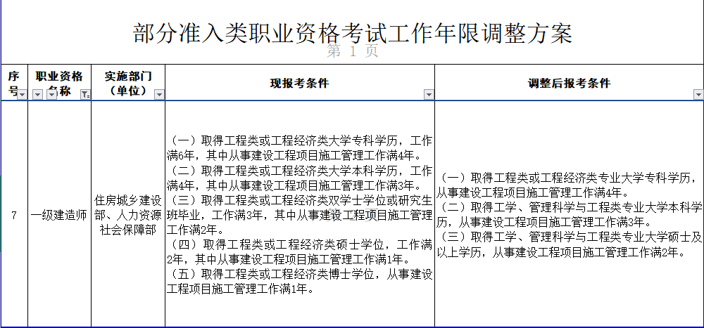 一級(jí)建造師報(bào)考條件調(diào)整