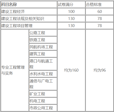 一級建造師合格標(biāo)準(zhǔn)