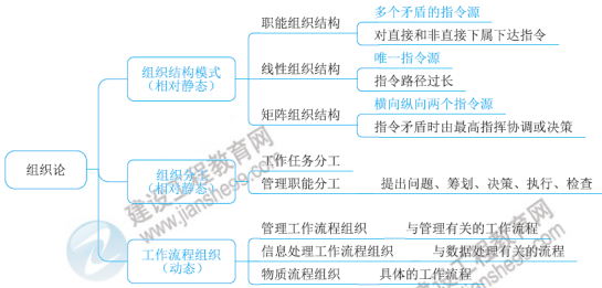 一級建造師知識點