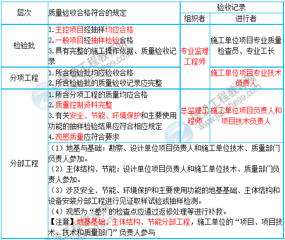 一級建造師知識點(diǎn)