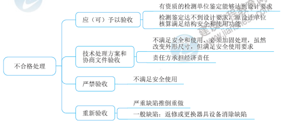 一級建造師知識點(diǎn)