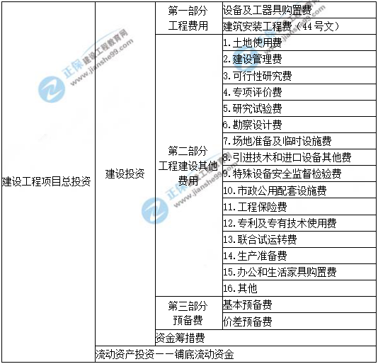 一級(jí)建造師知識(shí)點(diǎn)