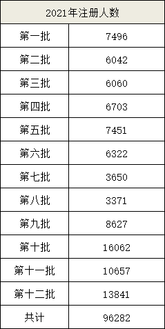 2021年前十二批一級建造師注冊人數(shù)