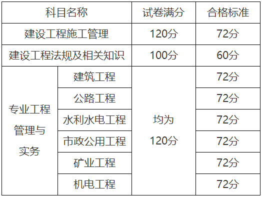 二級建造師合格標(biāo)準(zhǔn)