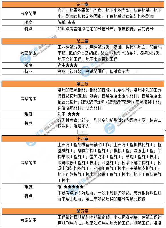 各章節(jié)考察范圍及特點(diǎn)