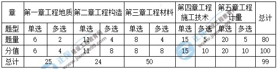 各章分值占比