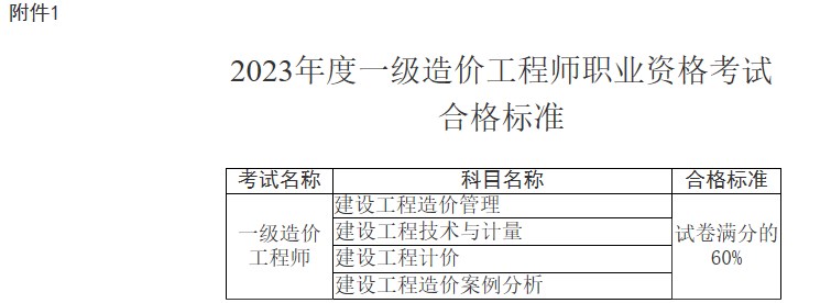 2023年度一級(jí)造價(jià)工程師職業(yè)資格考試合格標(biāo)準(zhǔn)