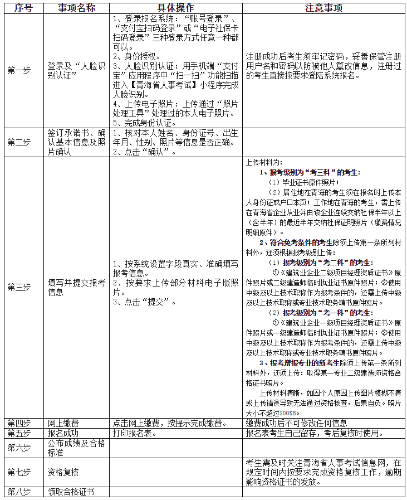 青海二建報名流程