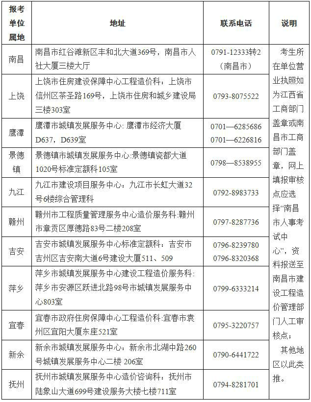 江西省一級(jí)造價(jià)工程師土建、安裝專業(yè)報(bào)考資格送審地址及聯(lián)系電話表