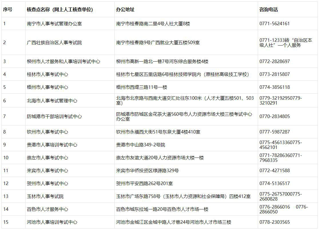 全區(qū)人事考試組織機(jī)構(gòu)（核查點(diǎn)）地址及聯(lián)系方式