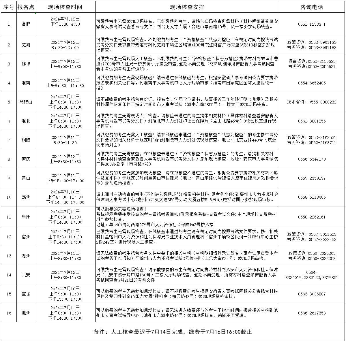 2024年度一級造價(jià)師職業(yè)資格考試安徽考區(qū)現(xiàn)場人工核查安排