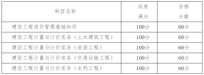 天津市2024年度二級造價工程師職業(yè)資格考試合格標(biāo)準(zhǔn)