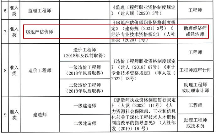 房地產(chǎn)估價師職稱對應(yīng)表